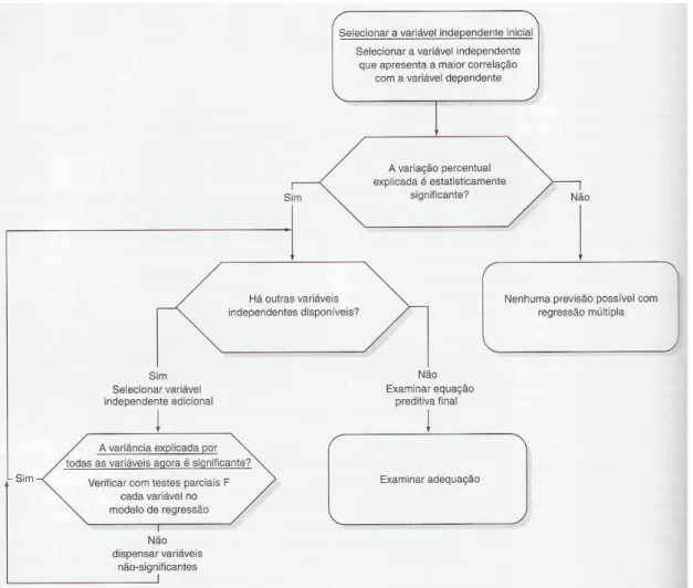 Figura 1  – Método de seleção stepwise 