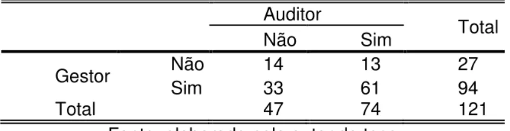 Tabela 7 - Comparação entre as respostas dos gestores e auditores na  pergunta 2 (P2) 