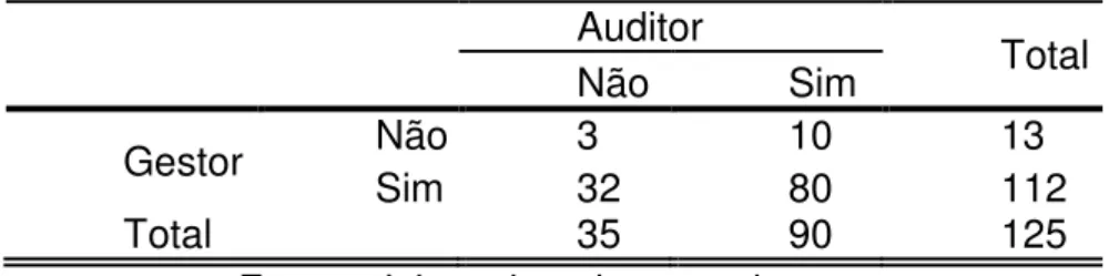 Tabela 9 - Comparação entre as respostas dos gestores e auditores na  pergunta 3 (P3)  Auditor  Total  Não  Sim  Gestor  Não  3  10  13  Sim  32  80  112  Total  35  90  125 