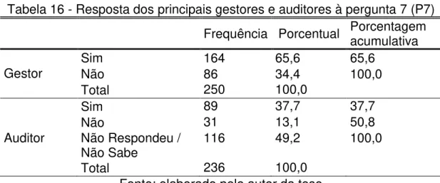 Tabela 16 - Resposta dos principais gestores e auditores à pergunta 7 (P7)  Frequência  Porcentual  Porcentagem  acumulativa 