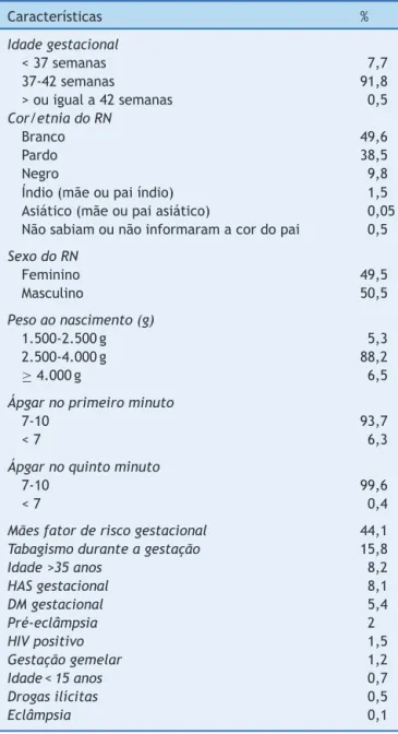 Tabela 1 Características dos recém-nascidos sem internac ¸ão na UTI neonatal e os fatores de risco gestacional em maternidades de Porto Alegre