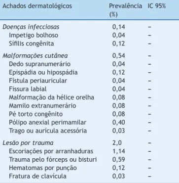 Tabela 2 Prevalência dos achados dermatológicos de recém-nascidos sem internac ¸ão na UTI neonatal, em maternidades de Porto Alegre