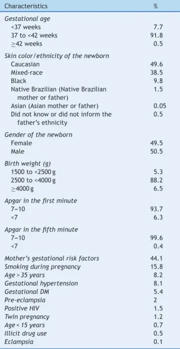 Table 1 Characteristics of newborns without admission to the NICU and gestational risk factors in maternity hospitals of Porto Alegre