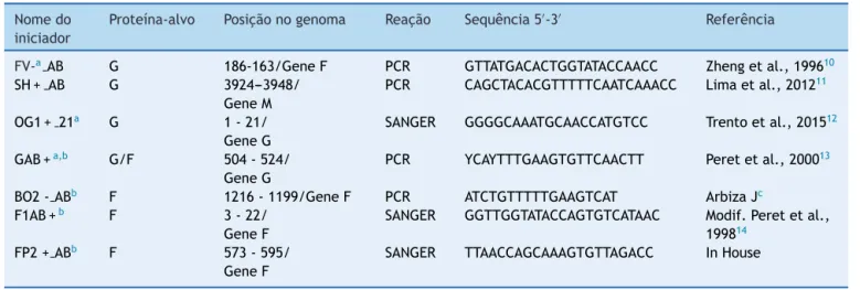 Tabela 1 Iniciadores usados na PCR tradicional e no sequenciamento das proteínas G e F do VSR Nome do