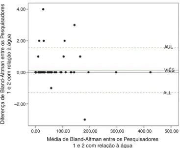 Figura 3 Gráfico de dispersão de Bland-Altman que repre- repre-senta a concordância entre os avaliadores com relac ¸ão à soluc ¸ão de sacarose