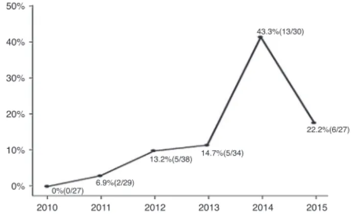 Figure 1 Incidence of CA ESBL-producing UTIs (% of total UTIs). CA, community acquired; ESBL, extended-spectrum  ␤-lactamase; UTI, urinary tract infection