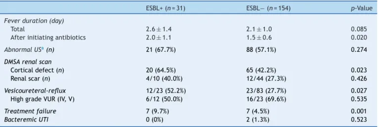 Table 2 Clinical course of CA-ESBL UTI and CA non-ESBL UTI.
