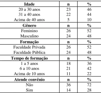 Tabela  1:  Perfil  Profissional  da  população  amostral  de  Cirurgiões-Dentistas  que  atuam  em  clínica/consultório  próprio na região do Noroeste do Paraná, 2011 (n = 50)