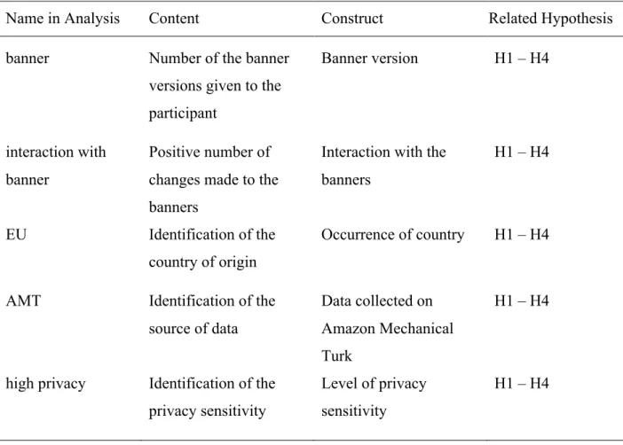 Table 2: Relevant variables of this study 