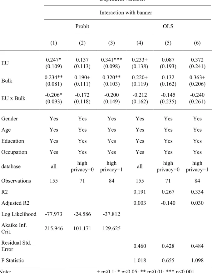 Table 3: Regression Model comparing banners 2 and 4 controlled by country 