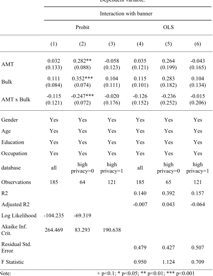 Table 4: Regression Model comparing banners 2 and 4 controlled by source of data 