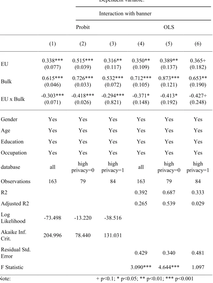 Table 5: Regression Model comparing with banners 1 and 3 controlled by country 