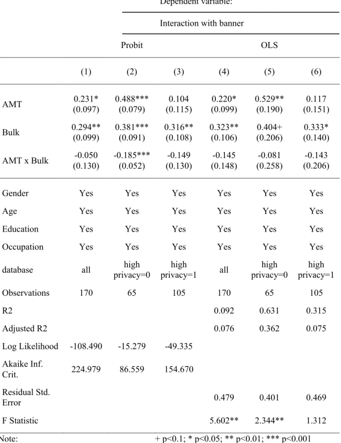 Table 6: Regression Model comparing banners 1 and 3 controlled by source of data 