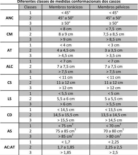 Tabela  5  -  Distribuição  das  classes  de  conformação  dos  cascos,  nos  membros  torácicos  e 