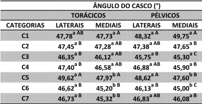 Tabela  12  -  Comparação  das  médias  de  ângulo  dos  cascos  entre  as  diferentes  unhas  dos 