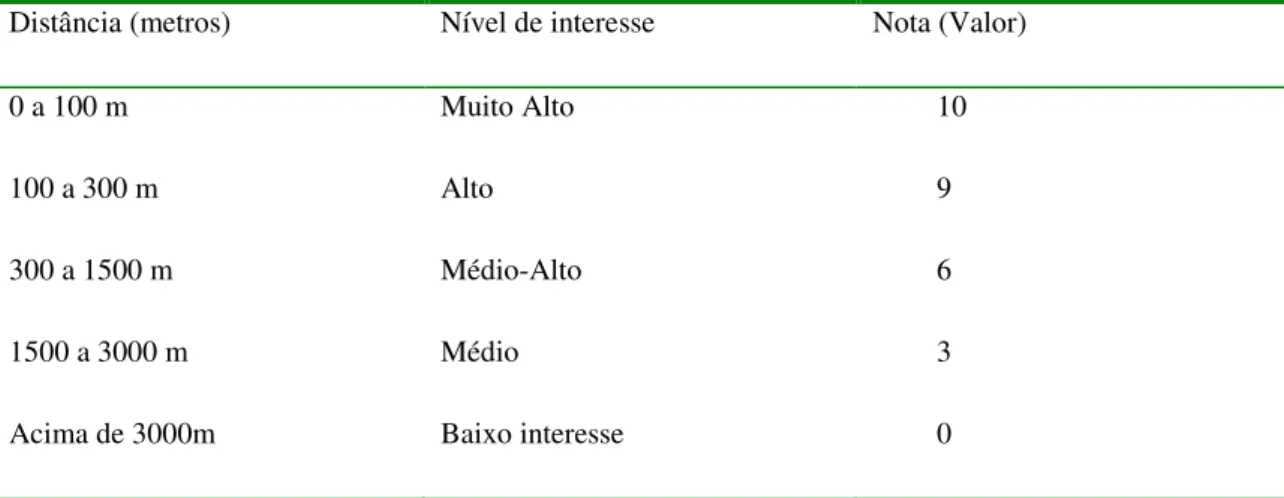 TABELA 3 - Valores e distâncias para a sede do município e os distritos de Cachoeira do Campo e Amarantina  Distância (metros)  Nível de interesse  Nota (Valor) 