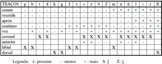 Figura 3- Matriz fonológica dos segmentos consonantais do português              Fonte: Mota, 1996, p