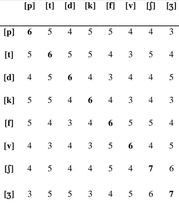 Tabela 1 - Número de traços distintivos compartilhados entre as consoantes do estudo 