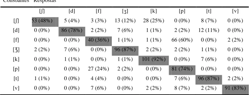 Tabela 2 - Matriz de confusão de consoante da tarefa com ruído branco na relação sinal ruído  igual a 0dB (NS)  Consoantes  Respostas  [ ʃ]  [d]  [f]  [ ʒ]  [k]  [p]  [t]  [v]  [ ʃ]  53 (48%)  5 (4%)  3 (3%)  13 (12%)  28 (25%)  0 (0%)  8 (7%)  0 (0%)  [d]  0 (0%)  86 (78%)  2 (2%)  7 (6%)  1 (1%)  2 (2%)  12 (11%)  0 (0%)  [f]  0 (0%)  0 (0%)  40 (36%)  1 (1%)  1 (1%)  66 (60%)  0 (0%)  2 (2%)  [Ʒ]  2 (2%)  7 (6%)  0 (0%)  96 (87%)  2 (2%)  2 (2%)  1 (1%)  0 (0%)  [k]  0 (0%)  1 (1%)  0 (0%)  1 (1%)  101 (92%)  0 (0%)  7 (6%)  0 (0%)  [p]  0 (0%)  0 (0%)  27 (24%)  2 (2%)  0 (0%)  81 (74%)  0 (0%)  0 (0%)  [t]  1 (1%)  0 (0%)  4 (4%)  0 (0%)  0 (0%)  7 (6%)  96 (87%)  2 (2%)  [v]  0 (0%)  0 (0%)  7 (6%)  0 (0%)  2 (2%)  8 (7%)  2 (2%)  91 (83%) 