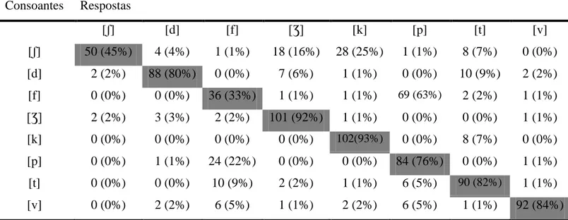 Tabela 3 -  Matriz de confusão de consoante da tarefa com ruído branco na relação sinal ruído  igual a +5dB (NS)  Consoantes  Respostas  [ ʃ]  [d]  [f]  [Ʒ]  [k]  [p]  [t]  [v]  [ ʃ]  50 (45%)  4 (4%)  1 (1%)  18 (16%)  28 (25%)  1 (1%)  8 (7%)  0 (0%)  [d]  2 (2%)  88 (80%)  0 (0%)  7 (6%)  1 (1%)  0 (0%)  10 (9%)  2 (2%)  [f]  0 (0%)  0 (0%)  36 (33%)  1 (1%)  1 (1%)  69 (63%)  2 (2%)  1 (1%)  [Ʒ]  2 (2%)  3 (3%)  2 (2%)  101 (92%)  1 (1%)  0 (0%)  0 (0%)  1 (1%)  [k]  0 (0%)  0 (0%)  0 (0%)  0 (0%)  102(93%)  0 (0%)  8 (7%)  0 (0%)  [p]  0 (0%)  1 (1%)  24 (22%)  0 (0%)  0 (0%)  84 (76%)  0 (0%)  1 (1%)  [t]  0 (0%)  0 (0%)  10 (9%)  2 (2%)  1 (1%)  6 (5%)  90 (82%)  1 (1%)  [v]  0 (0%)  2 (2%)  6 (5%)  1 (1%)  2 (2%)  6 (5%)  1 (1%)  92 (84%) 