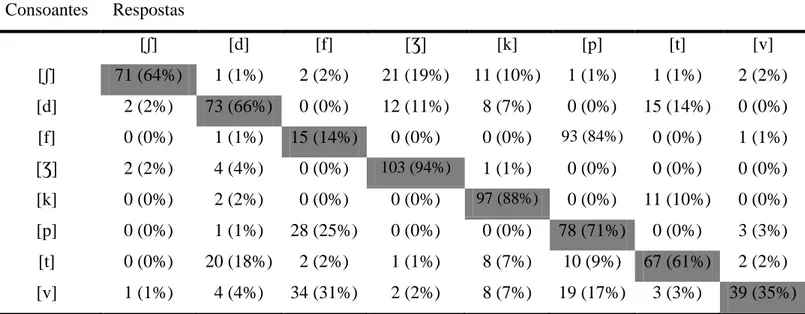 Tabela 4 - Matriz de confusão de consoante da tarefa com ruído festa na relação sinal ruído igual  a 0dB (NS)  Consoantes  Respostas  [ ʃ]  [d]  [f]  [Ʒ]  [k]  [p]  [t]  [v]  [ ʃ]  71 (64%)  1 (1%)  2 (2%)  21 (19%)  11 (10%)  1 (1%)  1 (1%)  2 (2%)  [d]  2 (2%)  73 (66%)  0 (0%)  12 (11%)  8 (7%)  0 (0%)  15 (14%)  0 (0%)  [f]  0 (0%)  1 (1%)  15 (14%)  0 (0%)  0 (0%)  93 (84%)  0 (0%)  1 (1%)  [Ʒ]  2 (2%)  4 (4%)  0 (0%)  103 (94%)  1 (1%)  0 (0%)  0 (0%)  0 (0%)  [k]  0 (0%)  2 (2%)  0 (0%)  0 (0%)  97 (88%)  0 (0%)  11 (10%)  0 (0%)  [p]  0 (0%)  1 (1%)  28 (25%)  0 (0%)  0 (0%)  78 (71%)  0 (0%)  3 (3%)  [t]  0 (0%)  20 (18%)  2 (2%)  1 (1%)  8 (7%)  10 (9%)  67 (61%)  2 (2%)  [v]  1 (1%)  4 (4%)  34 (31%)  2 (2%)  8 (7%)  19 (17%)  3 (3%)  39 (35%) 