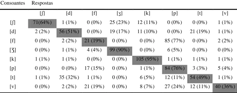 Tabela 5 - Matriz de confusão de consoante da tarefa com ruído festa na relação sinal ruído igual  a +5dB (NS)  Consoantes  Respostas  [ ʃ]  [d]  [f]  [ ʒ]  [k]  [p]  [t]  [v]  [ ʃ]  71(64%)   1 (1%)  0 (0%)  25 (23%)  12 (11%)  0 (0%)  0 (0%)  1 (1%)  [d]  2 (2%)  56 (51%)  0 (0%)  19 (17%)  11 (10%)  0 (0%)  21 (19%)  1 (1%)  [f]  0 (0%)  2 (2%)  21 (19%)  0 (0%)  0 (0%)  85 (77%)  0 (0%)  2 (2%)  [Ʒ]  0 (0%)  1 (1%)  4 (4%)  99 (90%)  0 (0%)  6 (5%)  0 (0%)  0 (0%)  [k]  1 (1%)  1 (1%)  0 (0%)  0 (0%)  105 (95%)  1 (1%)  1 (1%)  1 (1%)  [p]  0 (0%)  0 (0%)  17 (15%)  0 (0%)  1 (1%)  84 (76%)  3 (3%)  5 (4%)  [t]  1 (1%)  35 (32%)  1 (1%)  0 (0%)  6 (5%)  12 (11%)  54 (49%)  1 (1%)  [v]  0 (0%)  2 (2%)  21 (19%)  0 (0%)  8 (7%)  27 (24%)  12 (11%)  40 (36%) 