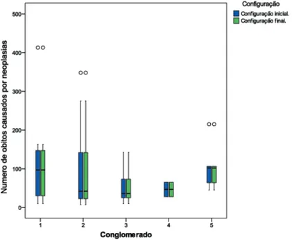 Figura 5.4: Box-plot - Conglomerados: N´umero de ´obitos causados por neoplasias. Fica evidente no entanto que o conglomerado 2 ´e fortemente influenciado pelos valores extremos (outliers) oriundos da cidade de S˜ao Paulo, cujo o valor ´e de 2515 casos de ´obitos por neoplasias, que foi omitido propositalmente no box-plot, para que o gr´afico ficasse mais explicativo.