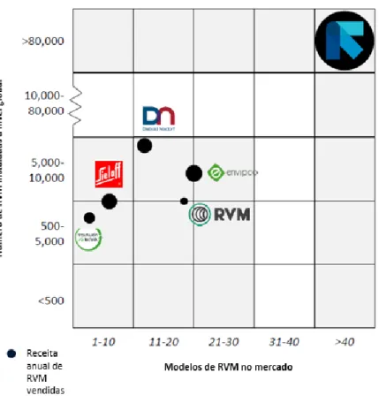 Figura 3.8 - Presença no mercado das 6 maiores empresas que produzem e instalam RVM (cedido pela PROBEB,  Adaptado) 