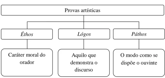 Figura 1  – Representação esquemática das provas do discurso 