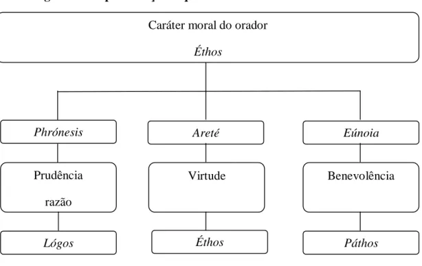 Figura 2  – Representação esquemática do éthos aristotélico 