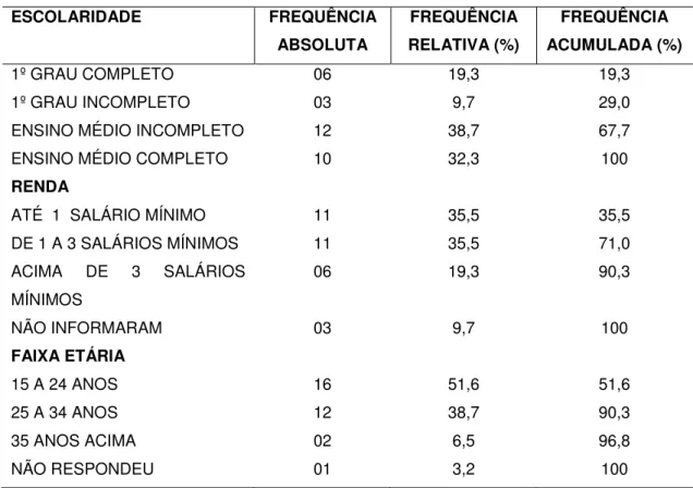 TABELA 1  – Caracterização socioeconômica das gestantes da área de abrangência do  CENTRO SAÚDE GOIÂNIA, 2009 