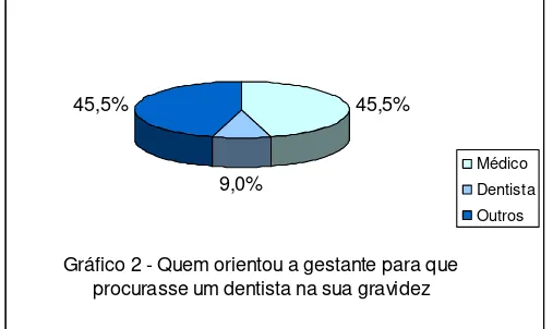 Gráfico 2 - Quem orientou a gestante para que  procurasse um dentista na sua gravidez