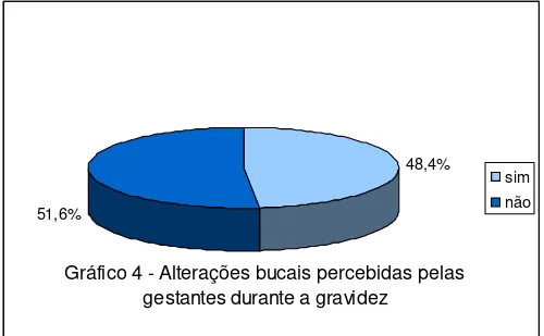 Gráfico 4 - Alterações bucais percebidas pelas  gestantes durante a gravidez