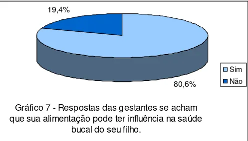 Gráfico 7 - Respostas das gestantes se acham  que sua alimentação pode ter influência na saúde 