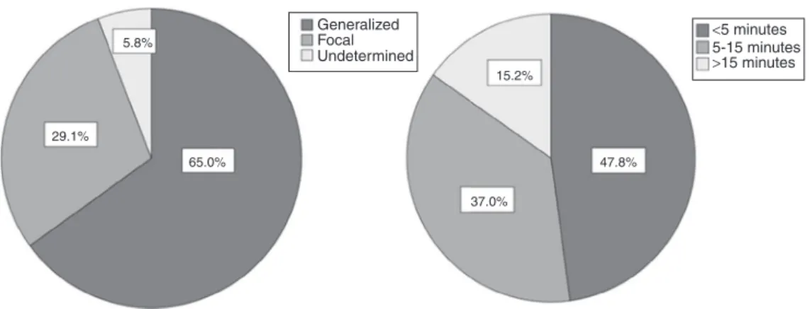 Figure 1 Seizure characterization and duration.