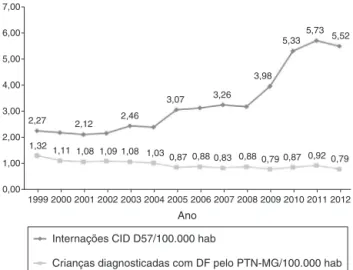 Figura 1 Taxa de crianc ¸as triadas com doenc ¸a falciforme e taxa de internac ¸ões com CID10-D57 (transtornos falciformes) como diagnóstico principal ou secundário por 100.000 pessoas residentes por ano em Minas Gerais de 1999 a 2012.