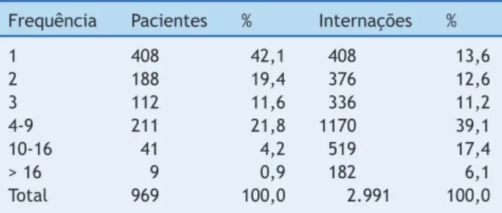 Tabela 2 Distribuic ¸ão da frequência de internac ¸ões hos- hos-pitalares por paciente de janeiro de 1999 a dezembro de 2012