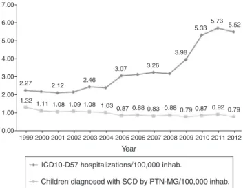 Figure 1 Rate of screened children with sickle cell disease and rate of ICD10-D57 hospitalizations (sickle cell disorders) as primary or secondary diagnosis per 100,000 residents a year in Minas Gerais, from 1999 to 2012.