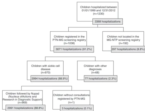 Figure 2 Flowchart of the studied sample selection based on the 3368 SUS hospital admissions with ICD10-D57 as the main or secondary diagnosis, from 1999 to 2012, regarding children born from January 1999 to December 2012.