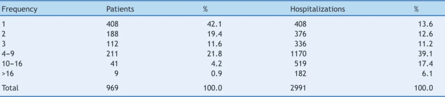 Table 2 Distribution of the frequency of hospitalization per patient, from January 1999 to December 2012.