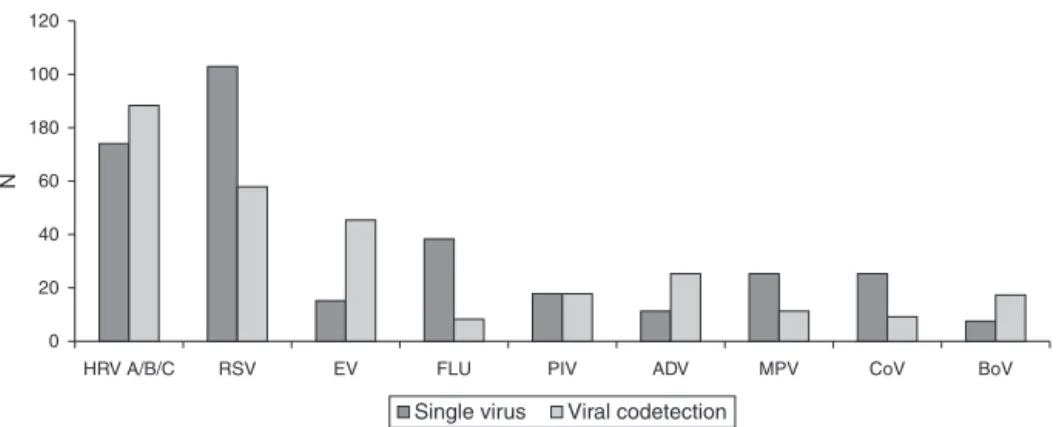 Figure 1 Respiratory virus detected in hospitalized patients with acute respiratory infection in a tertiary hospital, Southern Brazil, 2012---2013 (n = 755)