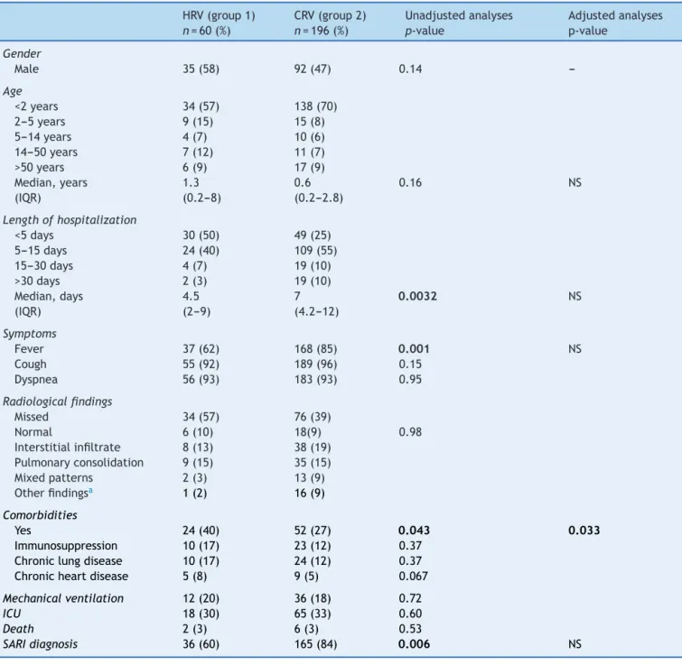 Table 1 Comparison of the clinical and epidemiological profile of patients hospitalized with HRV- vs