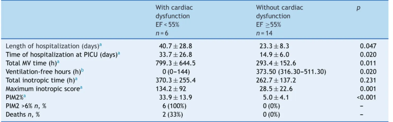 Table 2 Cardiac dysfunction by echocardiogram on the first day (D1) post-recruitment and outcomes