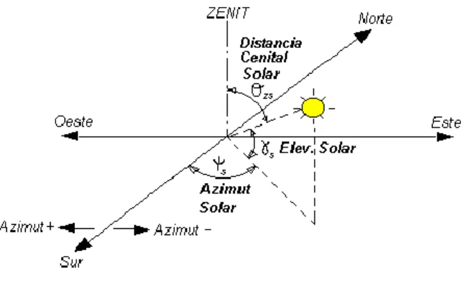 Fig. 3.3 — Representação do ângulo de Azimute no plano terrestre. Em projetos de sistemas FV a  direção  considerada  de  referência  é  o  Sul  (S)  geográfico,  assim  o  ângulo  de  Azimute  para  Este  (E)  é  negativo e para Oeste (O) é positivo