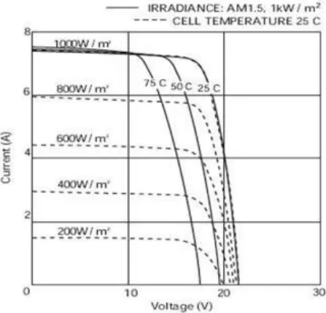 Fig.  3.6  —  Curvas  V,I  típicas  para  um  painel  FV.  As  curvas  variam  consoante  as  condições  de  temperatura (a traço continuo) o que varia a V nas células; e irradiação (a tracejado) o que varia a I na  células
