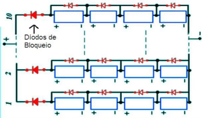 Fig.  3.16  —  Díodos  de  bloqueio  num  sistema  FV.  Como  se  pode verificar,  os  díodos  bloqueiam  as  correntes inversas de forma a não danificar as células