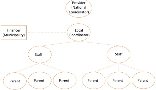 Figure 4. Organigram of the Step programme 