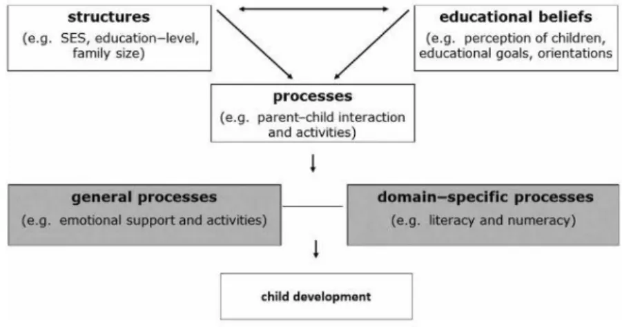 Figure 1. Framework of the home learning environment (Kluczniok et al., 2013)