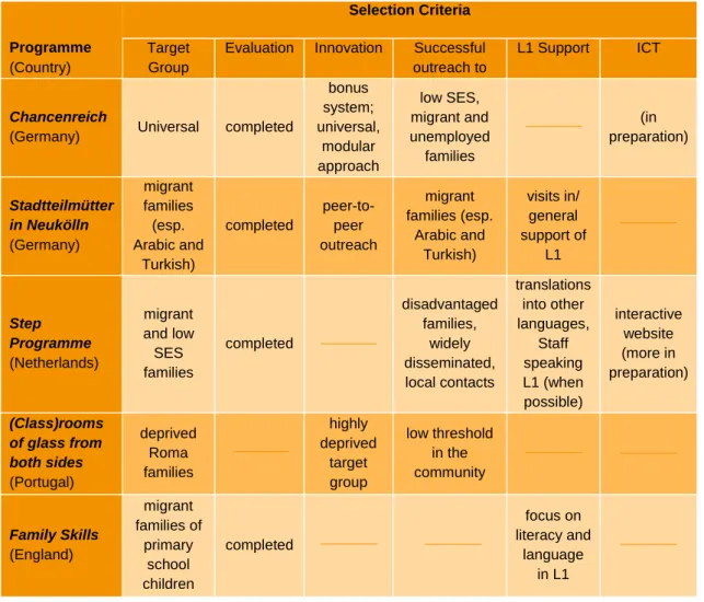 Table 1. Selection criteria of the different programmes of each country. Programme  (Country)  Selection Criteria Target Group 