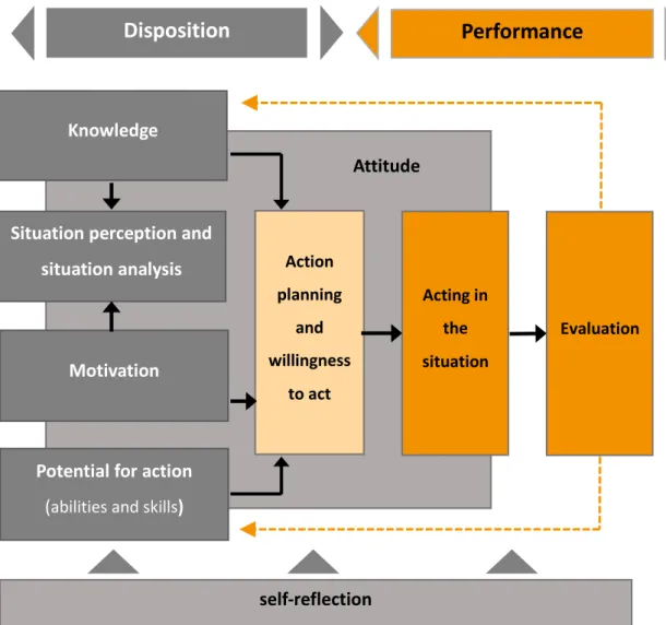 Figure  2. Model  of  Professional  Competences  for  ECEC  practitioners  (Fröhlich-Gildhoff  et  al.,  2011)